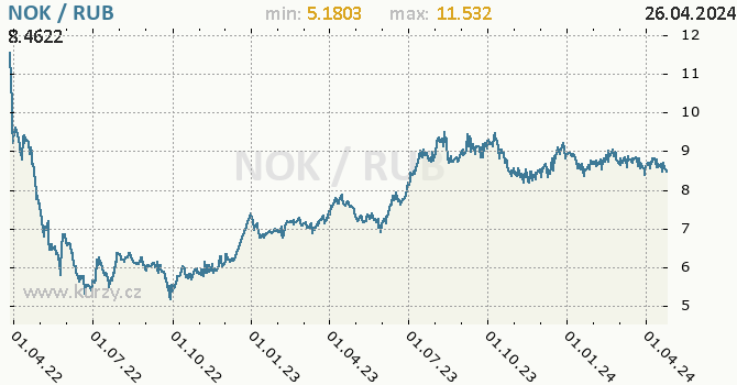 Vvoj kurzu NOK/RUB - graf