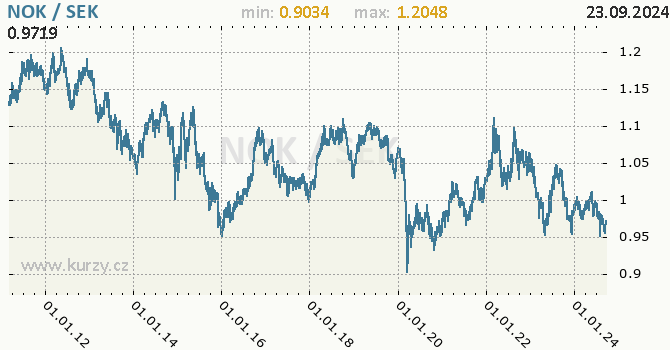 Vvoj kurzu NOK/SEK - graf