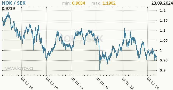 Vvoj kurzu NOK/SEK - graf