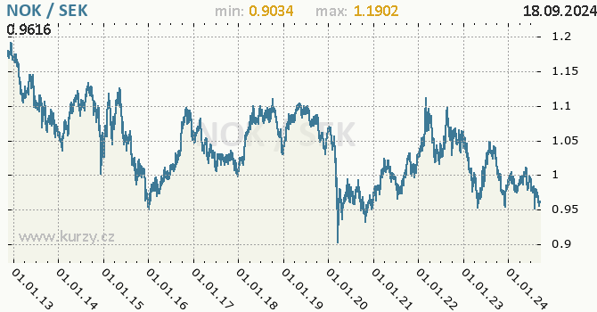 Vvoj kurzu NOK/SEK - graf