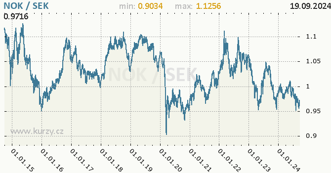 Vvoj kurzu NOK/SEK - graf