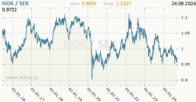 Vvoj kurzu NOK/SEK - graf