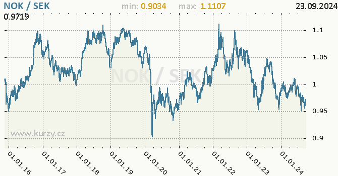 Vvoj kurzu NOK/SEK - graf