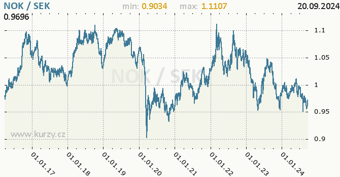 Vvoj kurzu NOK/SEK - graf