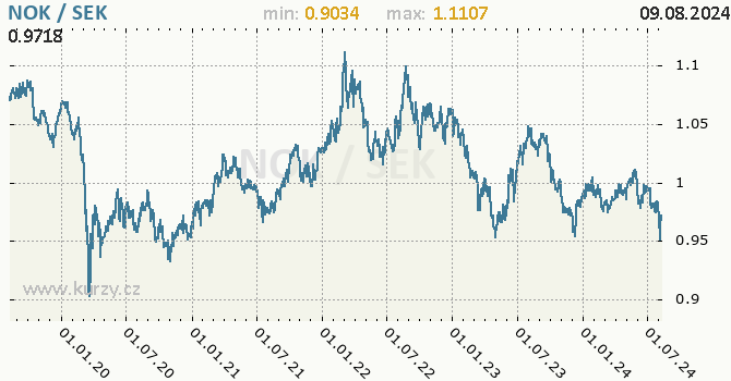Vvoj kurzu NOK/SEK - graf