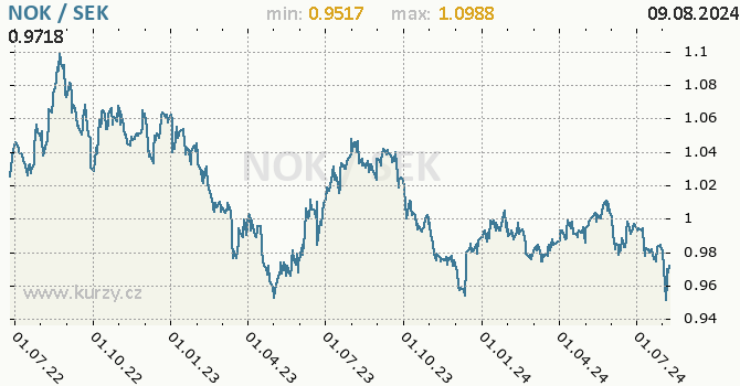 Vvoj kurzu NOK/SEK - graf