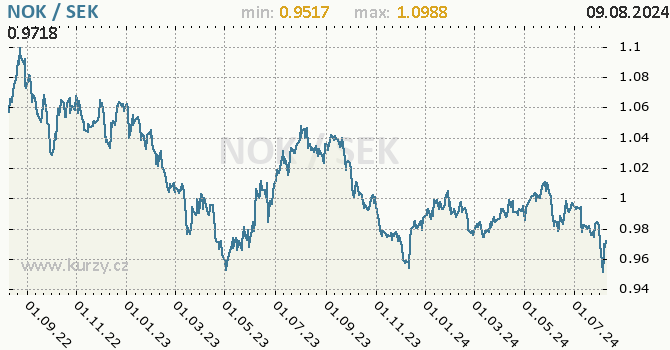 Vvoj kurzu NOK/SEK - graf