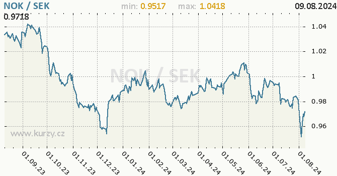 Vvoj kurzu NOK/SEK - graf