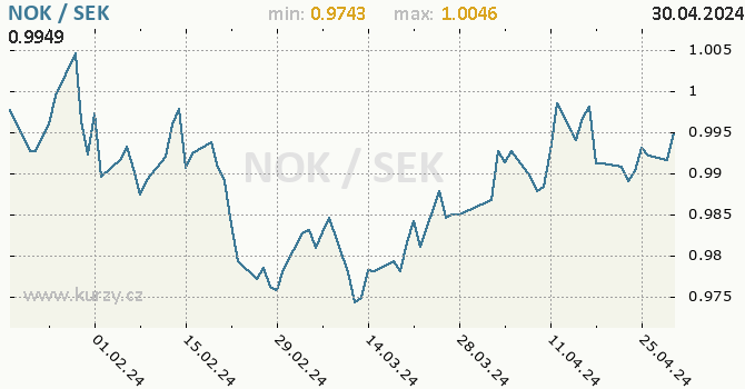 Vvoj kurzu NOK/SEK - graf