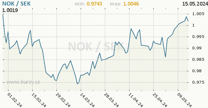 Vvoj kurzu NOK/SEK - graf