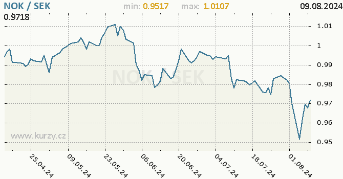 Vvoj kurzu NOK/SEK - graf