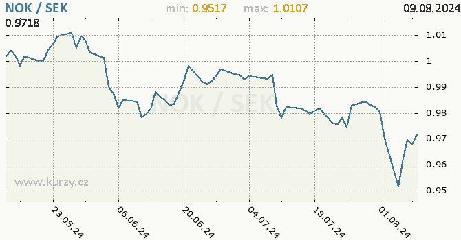 Vvoj kurzu NOK/SEK - graf