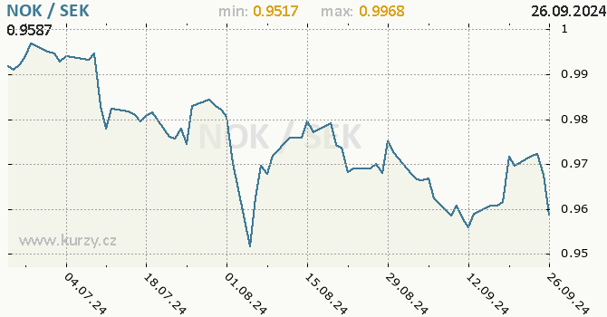 Vvoj kurzu NOK/SEK - graf