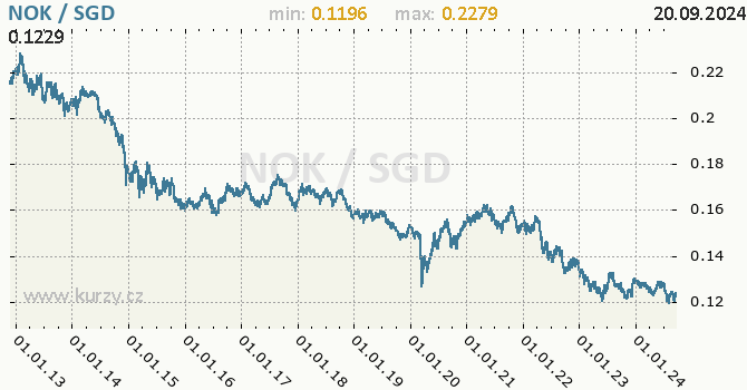 Vvoj kurzu NOK/SGD - graf