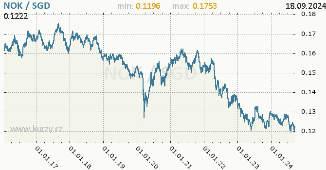 Vvoj kurzu NOK/SGD - graf