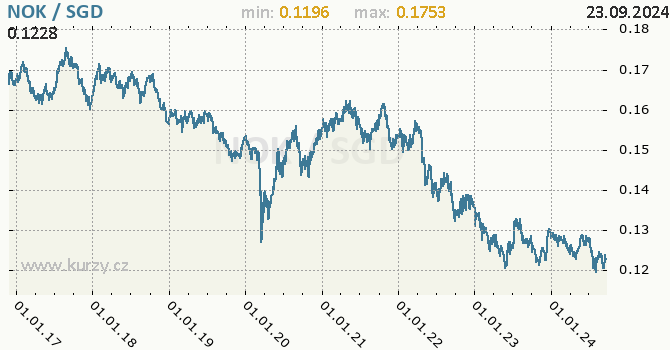 Vvoj kurzu NOK/SGD - graf