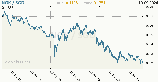 Vvoj kurzu NOK/SGD - graf