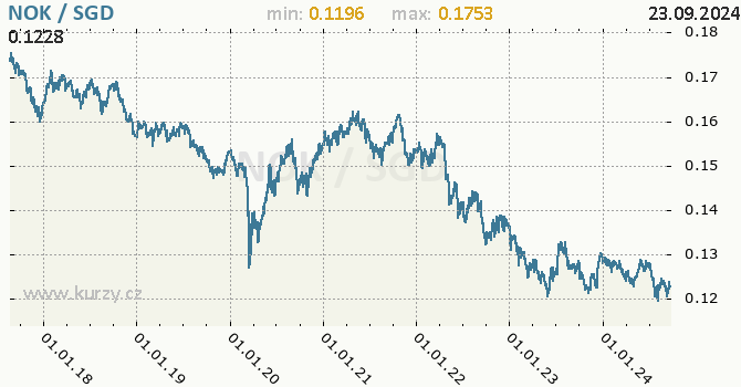 Vvoj kurzu NOK/SGD - graf