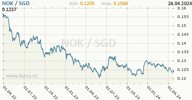 Vvoj kurzu NOK/SGD - graf