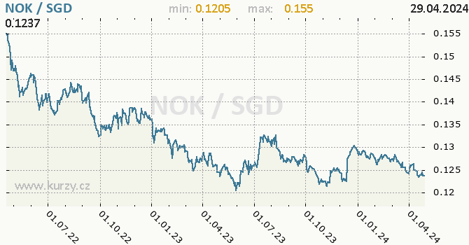 Vvoj kurzu NOK/SGD - graf