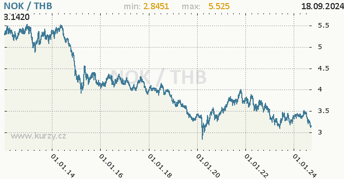 Vvoj kurzu NOK/THB - graf