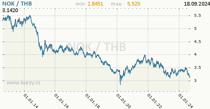 Vvoj kurzu NOK/THB - graf