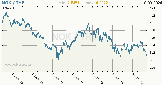 Vvoj kurzu NOK/THB - graf