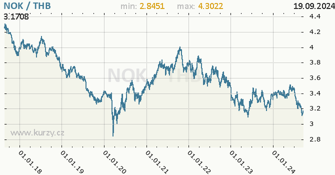 Vvoj kurzu NOK/THB - graf