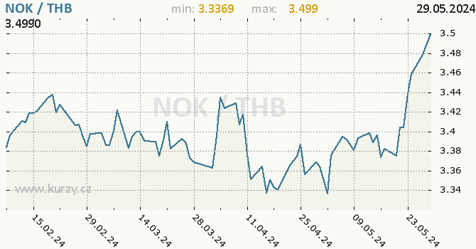 Vvoj kurzu NOK/THB - graf