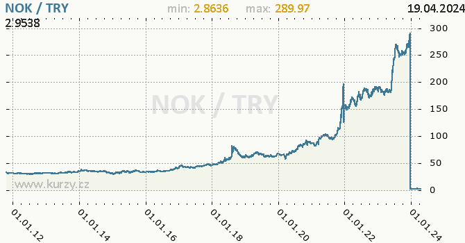 Vvoj kurzu NOK/TRY - graf