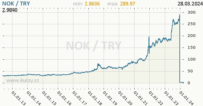 Vvoj kurzu NOK/TRY - graf