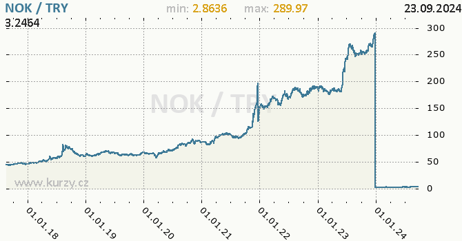 Vvoj kurzu NOK/TRY - graf