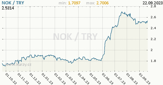 Vývoj kurzu NOK/TRY - graf