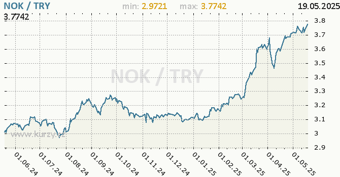 Vvoj kurzu NOK/TRY - graf