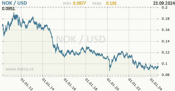 Vvoj kurzu NOK/USD - graf