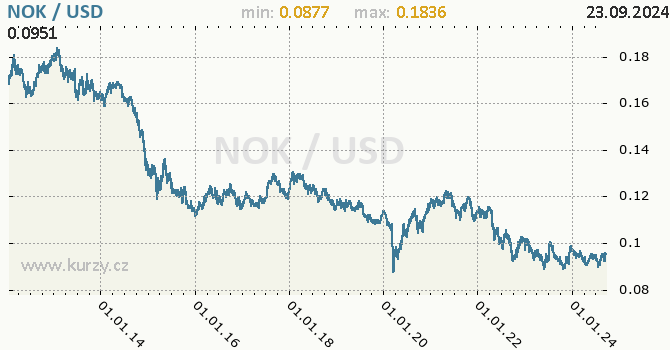 Vvoj kurzu NOK/USD - graf