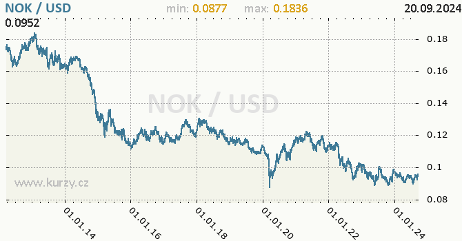 Vvoj kurzu NOK/USD - graf