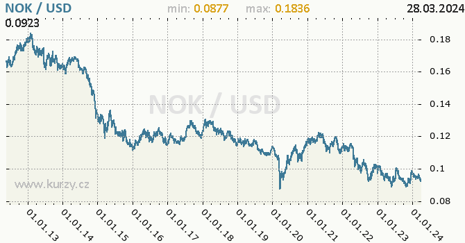 Vvoj kurzu NOK/USD - graf