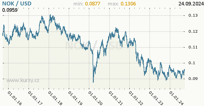 Vvoj kurzu NOK/USD - graf