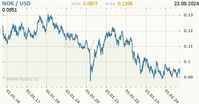 Vvoj kurzu NOK/USD - graf