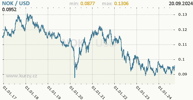 Vvoj kurzu NOK/USD - graf