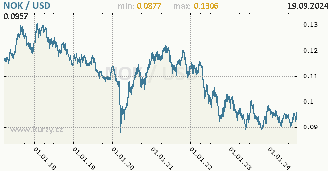 Vvoj kurzu NOK/USD - graf