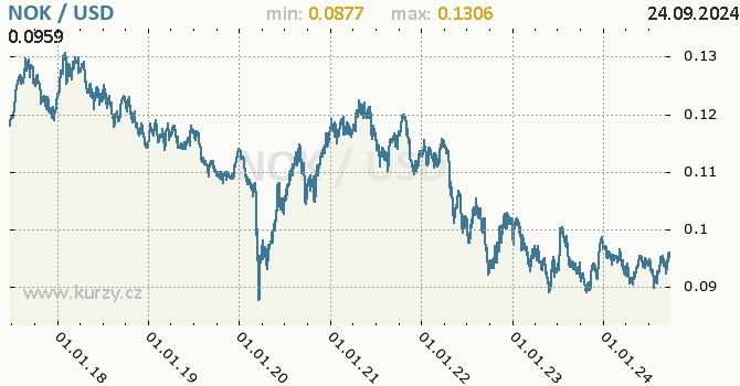 Vvoj kurzu NOK/USD - graf