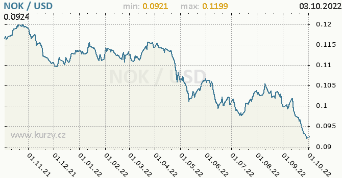 Vývoj kurzu NOK/USD - graf