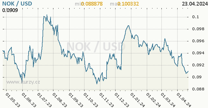 Vvoj kurzu NOK/USD - graf
