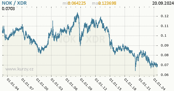 Vvoj kurzu NOK/XDR - graf