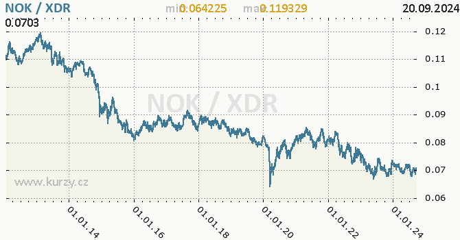 Vvoj kurzu NOK/XDR - graf