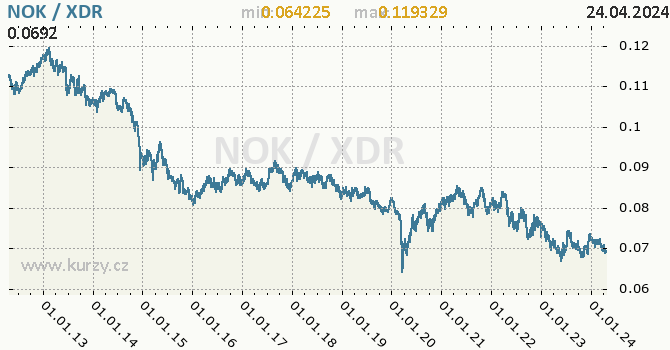 Vvoj kurzu NOK/XDR - graf