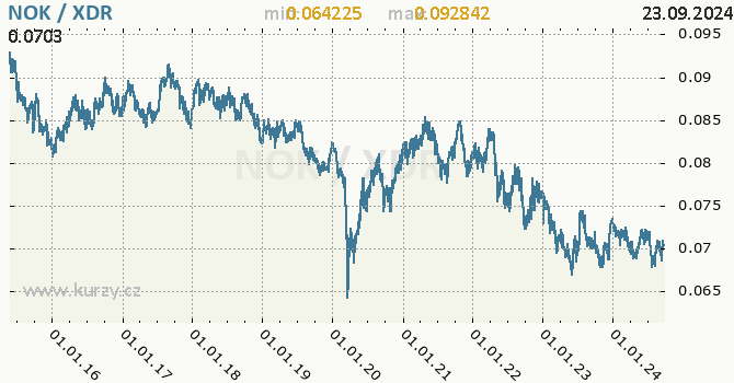 Vvoj kurzu NOK/XDR - graf