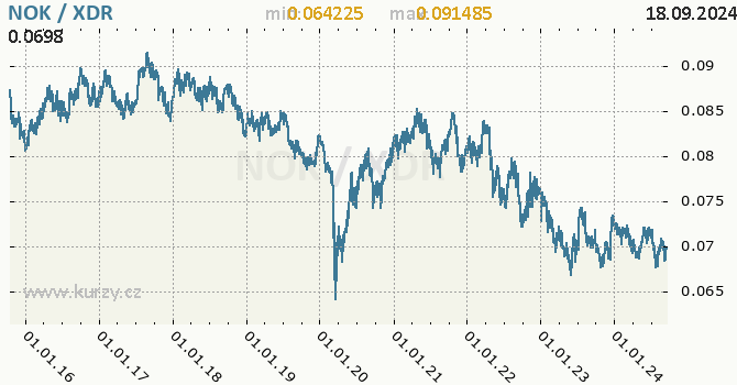 Vvoj kurzu NOK/XDR - graf